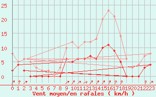 Courbe de la force du vent pour Romorantin (41)