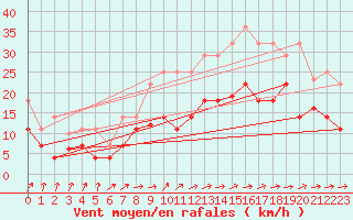 Courbe de la force du vent pour Vitigudino