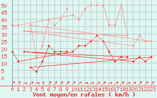 Courbe de la force du vent pour Oehringen