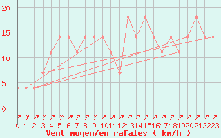 Courbe de la force du vent pour St.Poelten Landhaus