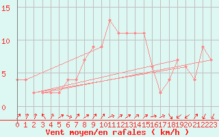 Courbe de la force du vent pour Lerida (Esp)