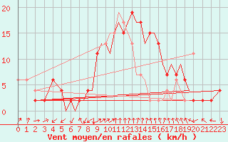 Courbe de la force du vent pour Bournemouth (UK)