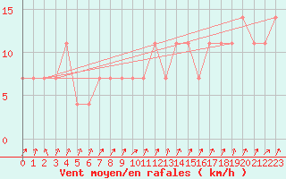 Courbe de la force du vent pour Salla kk