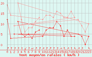 Courbe de la force du vent pour Ambrieu (01)