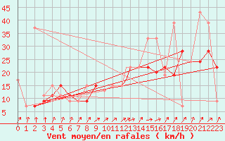 Courbe de la force du vent pour Greensboro, Piedmont Triad International Airport