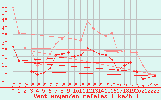Courbe de la force du vent pour Chteauroux (36)