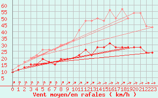 Courbe de la force du vent pour Ploumanac