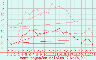 Courbe de la force du vent pour Brive-Laroche (19)