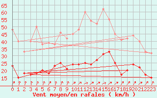 Courbe de la force du vent pour Angoulme - Brie Champniers (16)