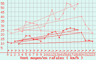 Courbe de la force du vent pour Ferrire-Laron (37)
