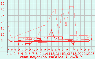 Courbe de la force du vent pour Wynau