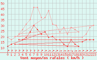 Courbe de la force du vent pour Creil (60)