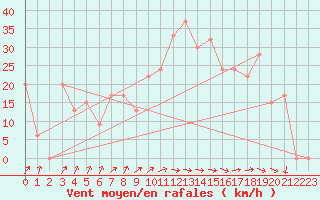 Courbe de la force du vent pour Tiaret