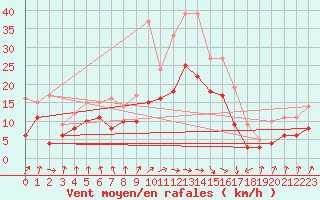 Courbe de la force du vent pour Weissenburg