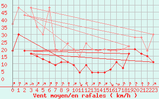 Courbe de la force du vent pour Piz Martegnas