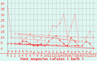 Courbe de la force du vent pour Andeer