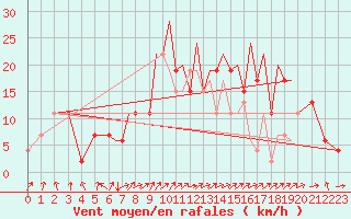 Courbe de la force du vent pour Hawarden