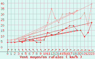 Courbe de la force du vent pour Rodez (12)