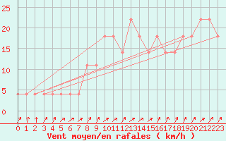 Courbe de la force du vent pour Kalmar Flygplats