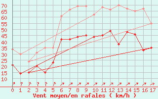 Courbe de la force du vent pour Le Havre - Octeville (76)