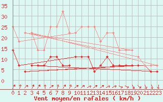 Courbe de la force du vent pour Salla kk