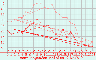 Courbe de la force du vent pour Hoherodskopf-Vogelsberg