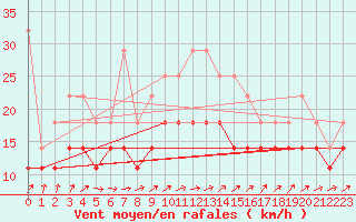 Courbe de la force du vent pour Chisineu Cris