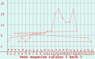 Courbe de la force du vent pour Guadalajara