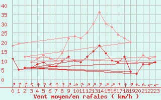Courbe de la force du vent pour Lille (59)