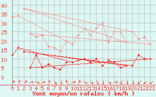 Courbe de la force du vent pour Chamrousse - Le Recoin (38)