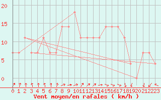 Courbe de la force du vent pour Geilenkirchen