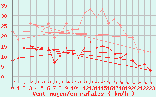 Courbe de la force du vent pour Klippeneck