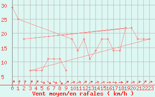 Courbe de la force du vent pour Nyhamn