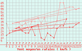 Courbe de la force du vent pour Titlis