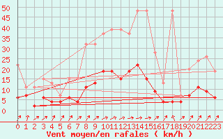 Courbe de la force du vent pour Wynau