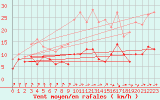 Courbe de la force du vent pour Auch (32)