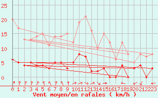 Courbe de la force du vent pour Creil (60)