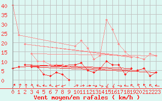 Courbe de la force du vent pour Sant Julia de Loria (And)