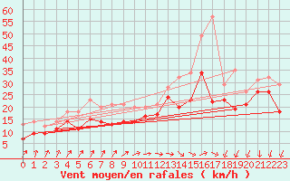 Courbe de la force du vent pour Pointe de Socoa (64)