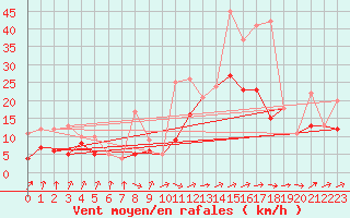 Courbe de la force du vent pour Rochefort Saint-Agnant (17)