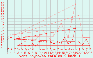 Courbe de la force du vent pour San Vicente de la Barquera