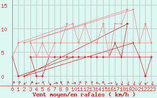Courbe de la force du vent pour Baraolt