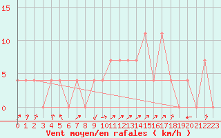 Courbe de la force du vent pour Alberschwende