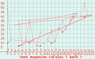 Courbe de la force du vent pour La Dle (Sw)