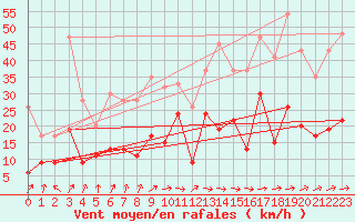 Courbe de la force du vent pour Lough Fea