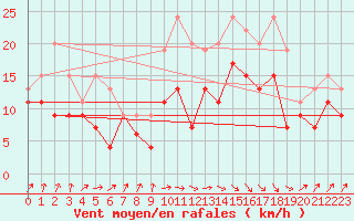 Courbe de la force du vent pour Muret (31)