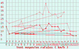 Courbe de la force du vent pour Vichy (03)