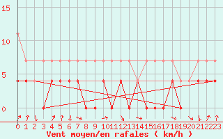 Courbe de la force du vent pour Kittila Kk