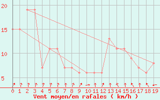 Courbe de la force du vent pour Cordoba Aerodrome