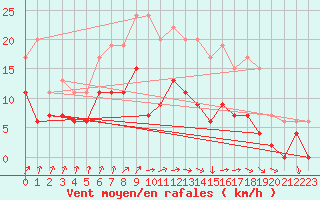 Courbe de la force du vent pour Pershore